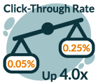 Click through rate up to four times industry average